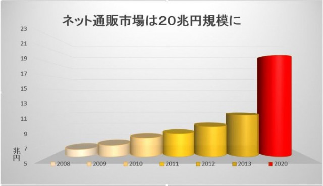 ＥＣ市場規模予測