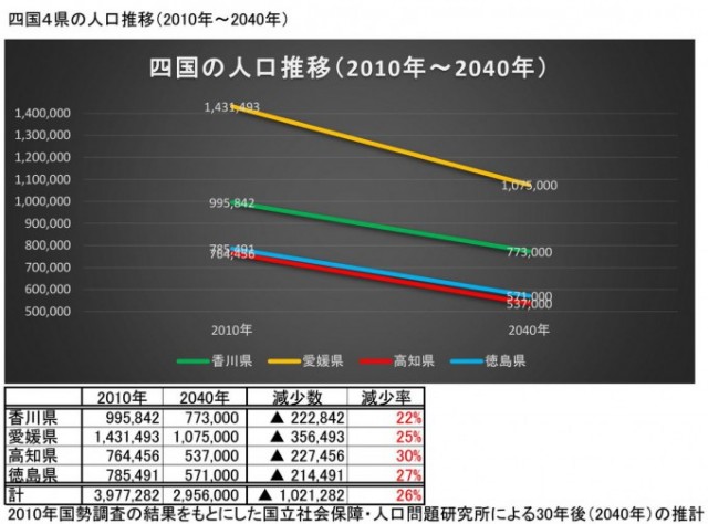 四国の人口推移